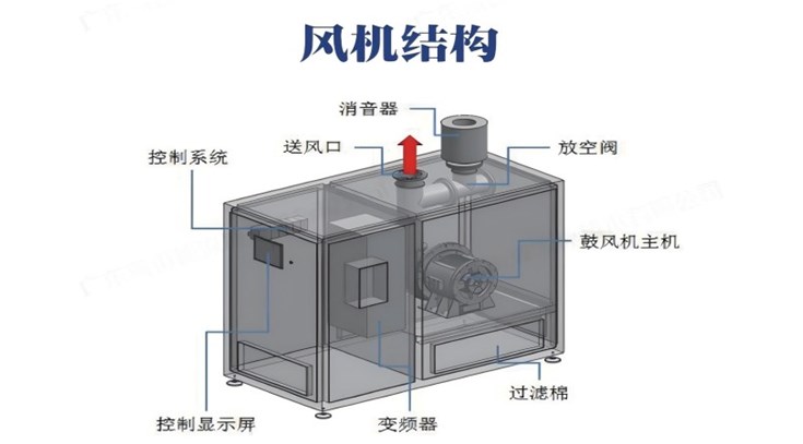 應對環(huán)境與溫度挑戰(zhàn)：空氣懸浮鼓風機性能保持策略