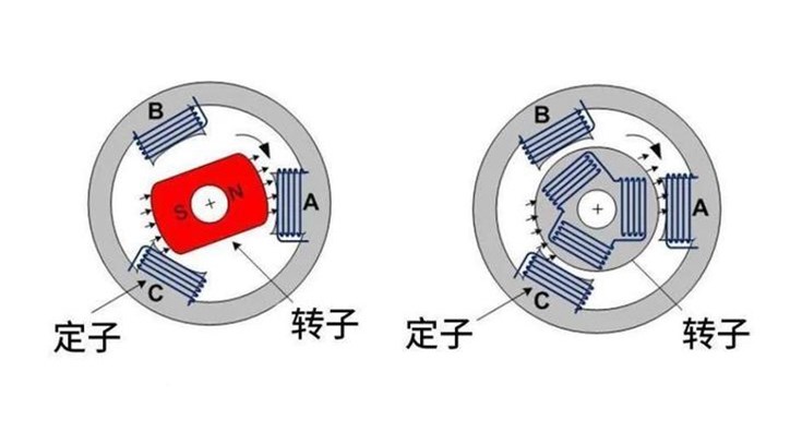 高速節(jié)能風(fēng)機中的永磁同步電機與三相異步電機有何區(qū)別